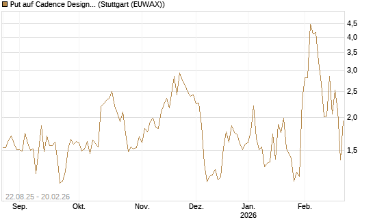 Put auf Cadence Design [Vontobel] Chart