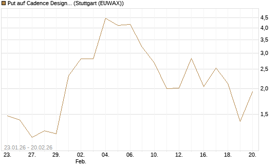Put auf Cadence Design [Vontobel] Chart