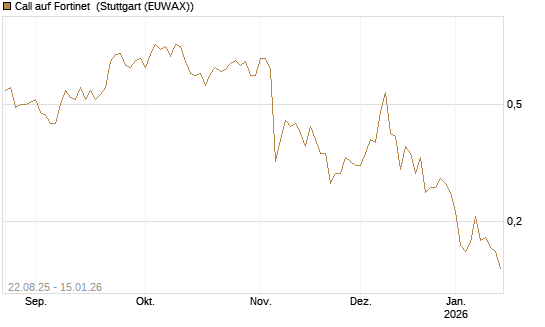 Call auf Fortinet [Vontobel] Chart