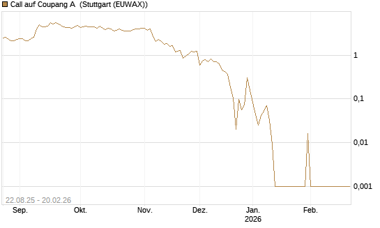 Call auf Coupang A [Vontobel] Chart