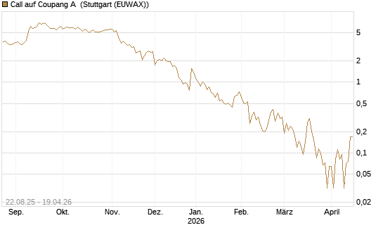 Call auf Coupang A [Vontobel] Chart