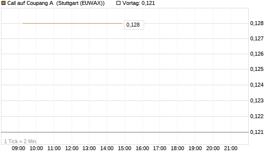 Call auf Coupang A [Vontobel] Chart