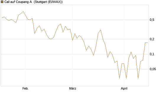 Call auf Coupang A [Vontobel] Chart