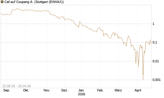 Call auf Coupang A [Vontobel] Chart
