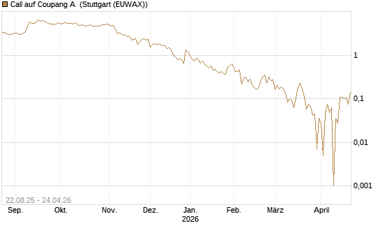 Call auf Coupang A [Vontobel] Chart