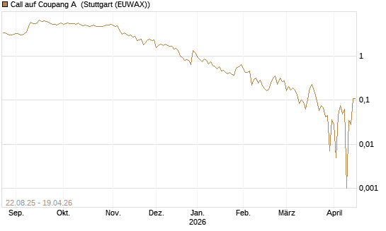 Call auf Coupang A [Vontobel] Chart