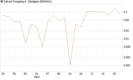 Call auf Coupang A [Vontobel] Chart