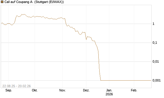 Call auf Coupang A [Vontobel] Chart