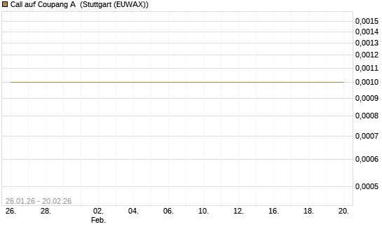 Call auf Coupang A [Vontobel] Chart