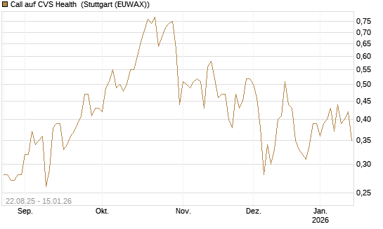 Call auf CVS Health [Vontobel] Chart