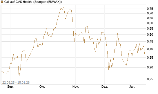 Call auf CVS Health [Vontobel] Chart