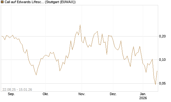 Call auf Edwards Lifesciences Corp [Vontobel] Chart