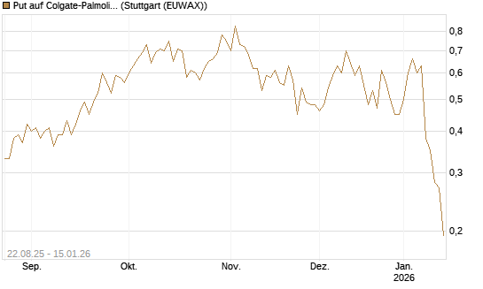 Put auf Colgate-Palmolive [Vontobel] Chart