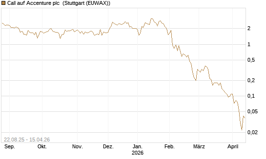 Call auf Accenture plc [J.P. Morgan Structured Products B.V.] Chart