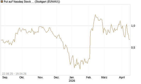 Put auf Nasdaq Stock Market [J.P. Morgan Structured Products B.V.] Chart