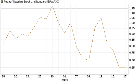 Put auf Nasdaq Stock Market [J.P. Morgan Structured Products B.V.] Chart