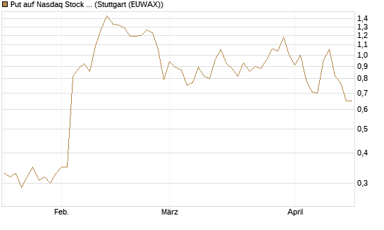 Put auf Nasdaq Stock Market [J.P. Morgan Structured Products B.V.] Chart