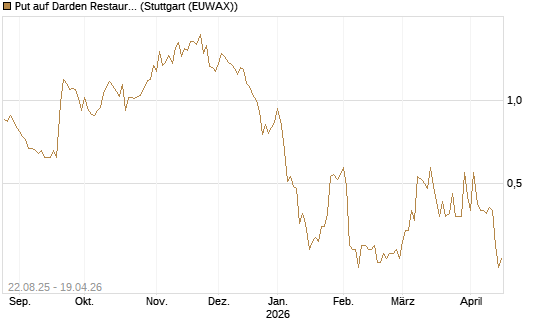 Put auf Darden Restaurants [J.P. Morgan Structured Products B.V.] Chart