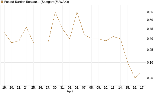 Put auf Darden Restaurants [J.P. Morgan Structured Products B.V.] Chart