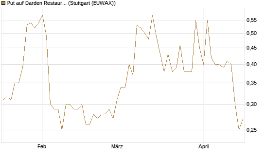 Put auf Darden Restaurants [J.P. Morgan Structured Products B.V.] Chart