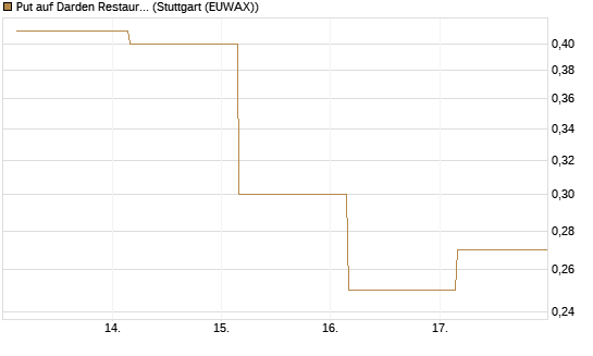 Put auf Darden Restaurants [J.P. Morgan Structured Products B.V.] Chart