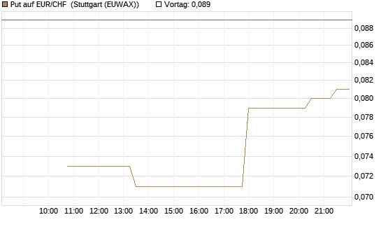 Put auf EUR/CHF [J.P. Morgan Structured Products B.V.] Chart