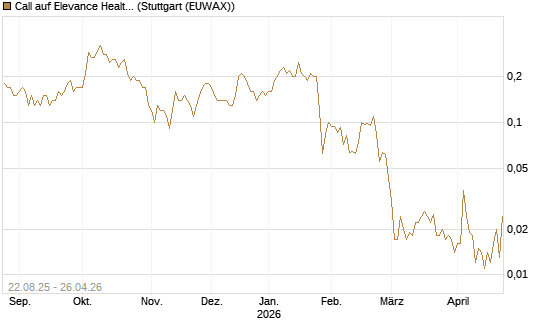 Call auf Elevance Health [J.P. Morgan Structured Products B.V.] Chart