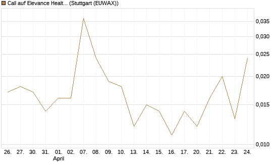 Call auf Elevance Health [J.P. Morgan Structured Products B.V.] Chart