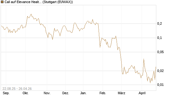 Call auf Elevance Health [J.P. Morgan Structured Products B.V.] Chart