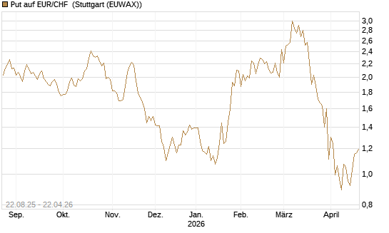 Put auf EUR/CHF [J.P. Morgan Structured Products B.V.] Chart