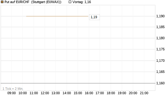 Put auf EUR/CHF [J.P. Morgan Structured Products B.V.] Chart