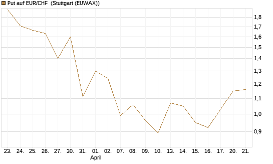 Put auf EUR/CHF [J.P. Morgan Structured Products B.V.] Chart