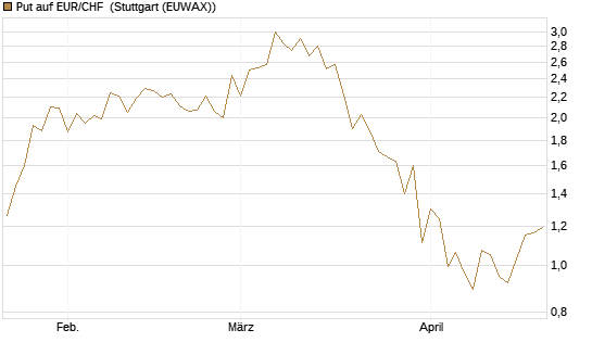 Put auf EUR/CHF [J.P. Morgan Structured Products B.V.] Chart