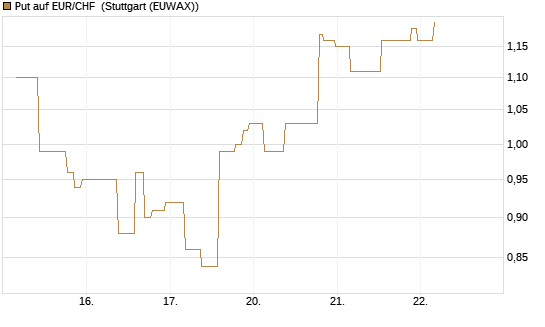 Put auf EUR/CHF [J.P. Morgan Structured Products B.V.] Chart
