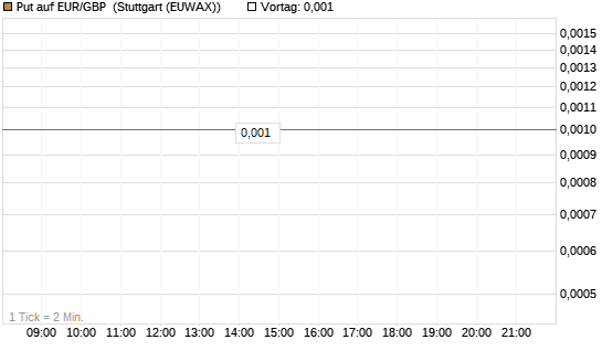 Put auf EUR/GBP [J.P. Morgan Structured Products B.V.] Chart