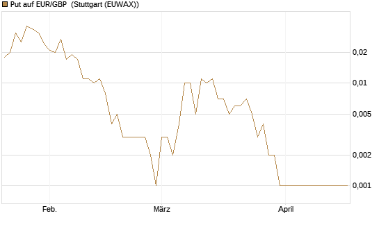 Put auf EUR/GBP [J.P. Morgan Structured Products B.V.] Chart