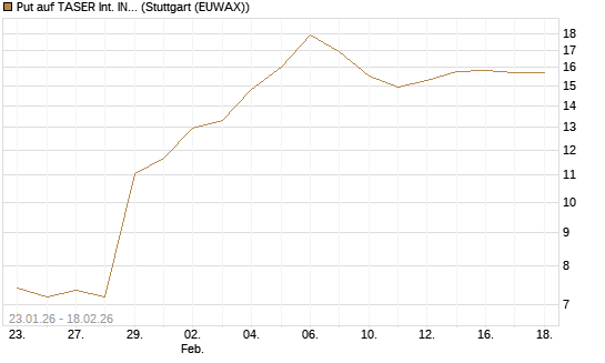 Put auf TASER Int. INC [J.P. Morgan Structured Products B.V.] Chart