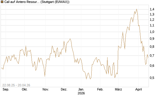 Call auf Antero Resources [J.P. Morgan Structured Products B.V.] Chart