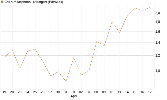 Call auf Amphenol [J.P. Morgan Structured Products B.V.] Chart