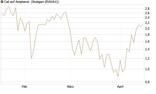 Call auf Amphenol [J.P. Morgan Structured Products B.V.] Chart