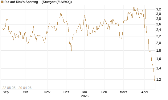 Put auf Dick's Sporting Goods [J.P. Morgan Structured Products B.V.] Chart