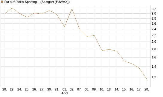 Put auf Dick's Sporting Goods [J.P. Morgan Structured Products B.V.] Chart
