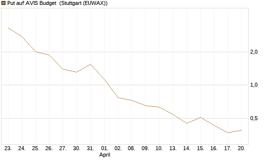 Put auf AVIS Budget [J.P. Morgan Structured Products B.V.] Chart