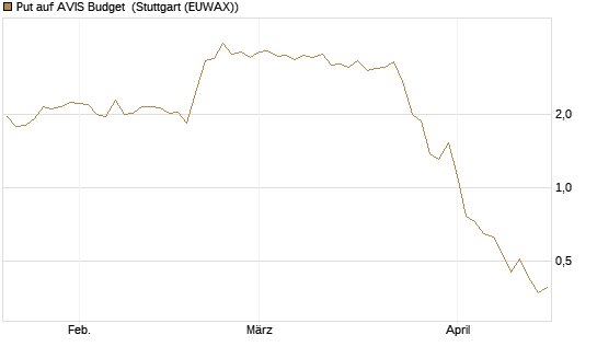 Put auf AVIS Budget [J.P. Morgan Structured Products B.V.] Chart