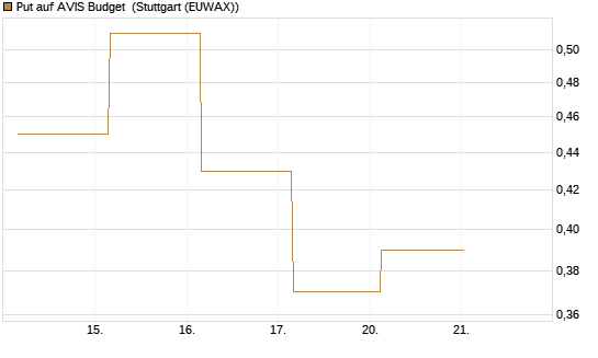 Put auf AVIS Budget [J.P. Morgan Structured Products B.V.] Chart
