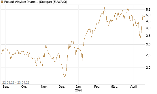 Put auf Alnylam Pharmaceuticals [J.P. Morgan Structured Products B.V.] Chart