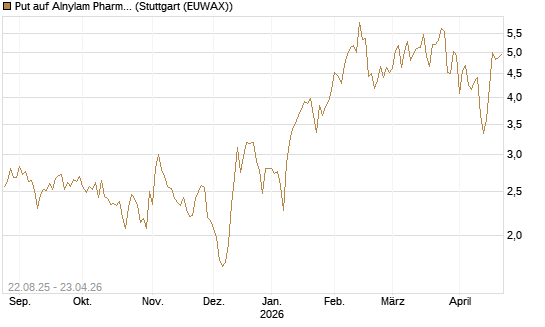 Put auf Alnylam Pharmaceuticals [J.P. Morgan Structured Products B.V.] Chart
