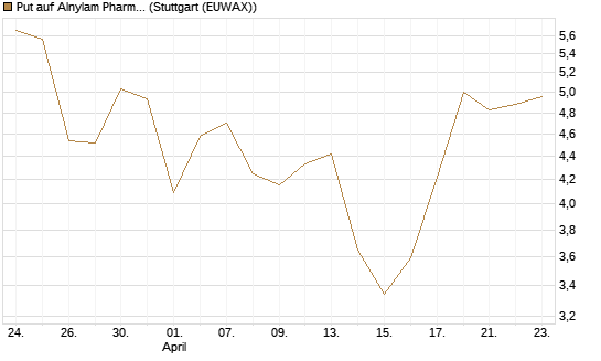 Put auf Alnylam Pharmaceuticals [J.P. Morgan Structured Products B.V.] Chart