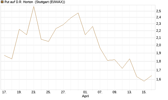 Put auf D.R. Horton [J.P. Morgan Structured Products B.V.] Chart
