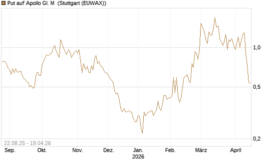 Put auf Apollo Gl. M [J.P. Morgan Structured Products B.V.] Chart